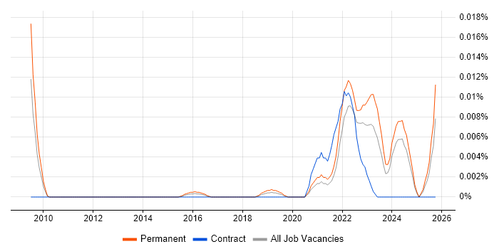 TIBCO EBX job vacancy trend in the UK excluding London