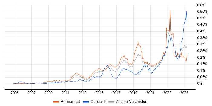 Job vacancy trend for Ticket Management in the UK excluding London Job vacancy trend for Ticket Management in the UK excluding London