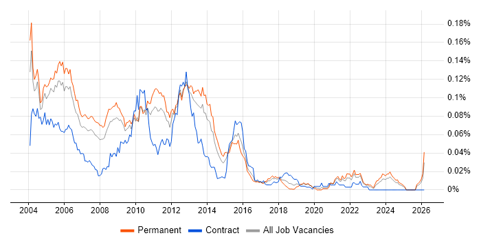 TickIT job vacancy trend in the UK excluding London