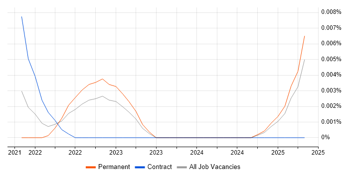 Job vacancy trend for TigerGraph in the UK excluding London Job vacancy trend for TigerGraph in the UK excluding London