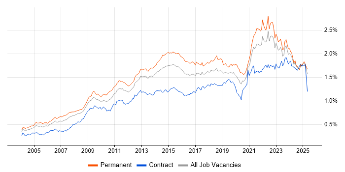 Job vacancy trend for Time Management in the UK excluding London