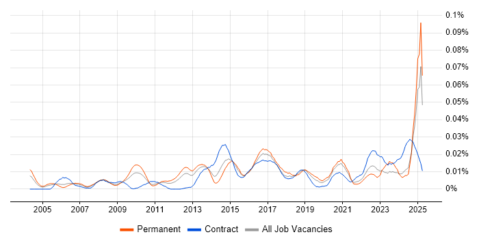 Job vacancy trend for Time Series Analysis in the UK excluding London Job vacancy trend for Time Series Analysis in the UK excluding London