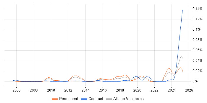 Job vacancy trend for Time Series Forecasting in the UK excluding London Job vacancy trend for Time Series Forecasting in the UK excluding London