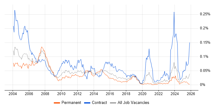 Time Sharing Option job vacancy trend in the UK excluding London