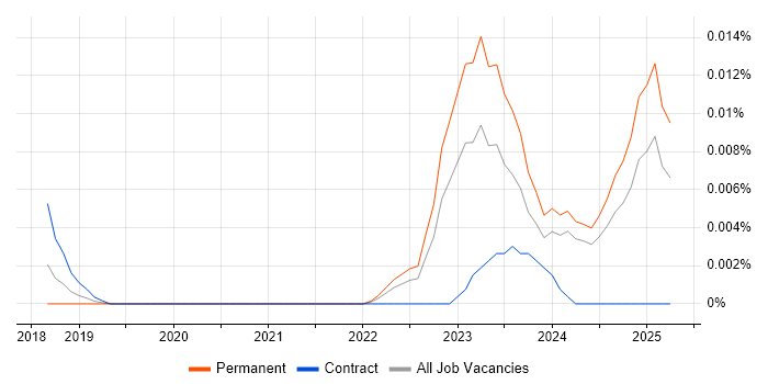 Job vacancy trend for TimescaleDB in the UK excluding London Job vacancy trend for TimescaleDB in the UK excluding London