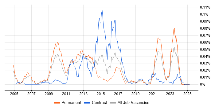 Job vacancy trend for TippingPoint in the UK excluding London Job vacancy trend for TippingPoint in the UK excluding London