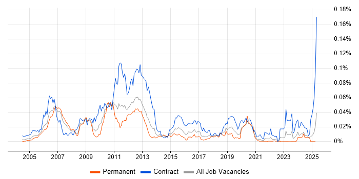 Job vacancy trend for Tivoli Identity Manager in the UK excluding London