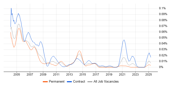 Job vacancy trend for Tivoli NetView in the UK excluding London Job vacancy trend for Tivoli NetView in the UK excluding London