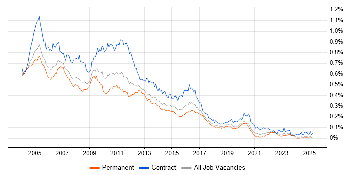 Job vacancy trend for Tivoli in the UK excluding London Job vacancy trend for Tivoli in the UK excluding London