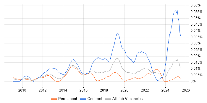 Job vacancy trend for TM Forum in the UK excluding London