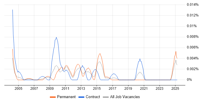 Job vacancy trend for TM1 Administrator in the UK excluding London Job vacancy trend for TM1 Administrator in the UK excluding London
