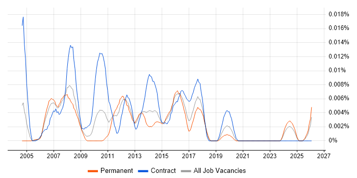TM1 Analyst job vacancy trend in the UK excluding London