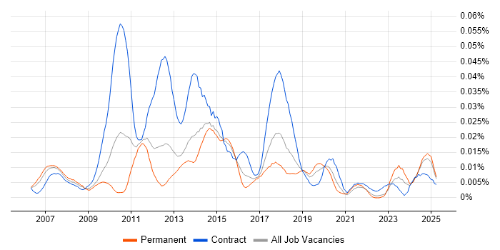 Job vacancy trend for TM1 Developer in the UK excluding London Job vacancy trend for TM1 Developer in the UK excluding London