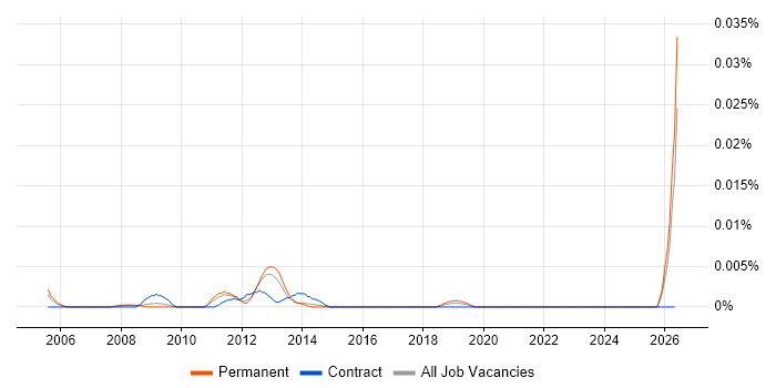 TM1 Specialist job vacancy trend in the UK excluding London