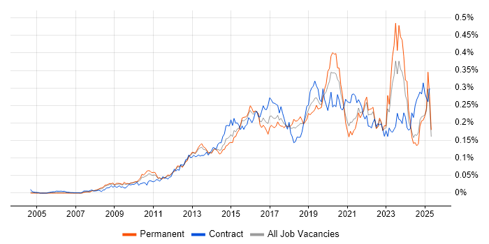 Job vacancy trend for TOGAF Certification in the UK excluding London Job vacancy trend for TOGAF Certification in the UK excluding London