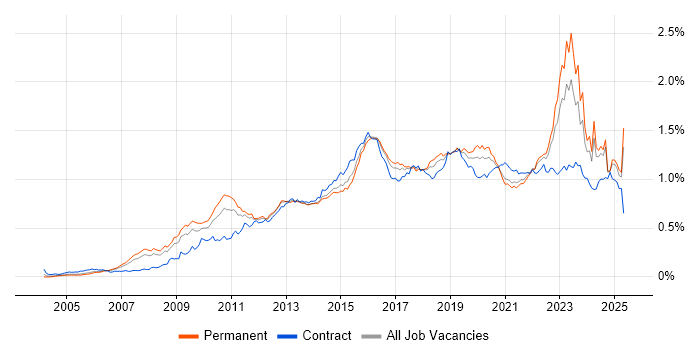 Job vacancy trend for TOGAF in the UK excluding London Job vacancy trend for TOGAF in the UK excluding London
