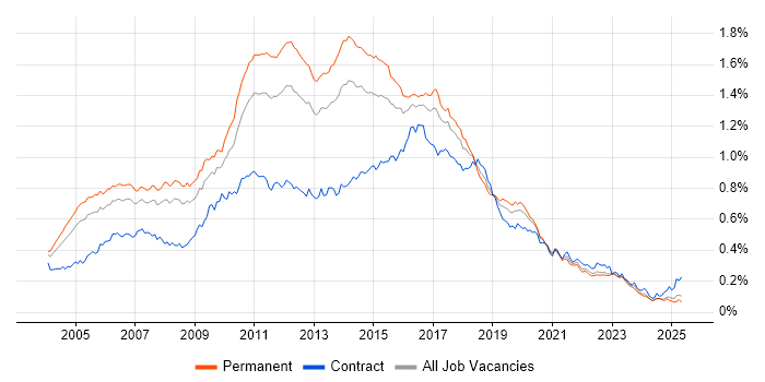 Job vacancy trend for Tomcat in the UK excluding London Job vacancy trend for Tomcat in the UK excluding London