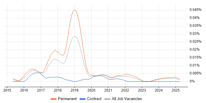 Job vacancy trend for Torch in the UK excluding London Job vacancy trend for Torch in the UK excluding London