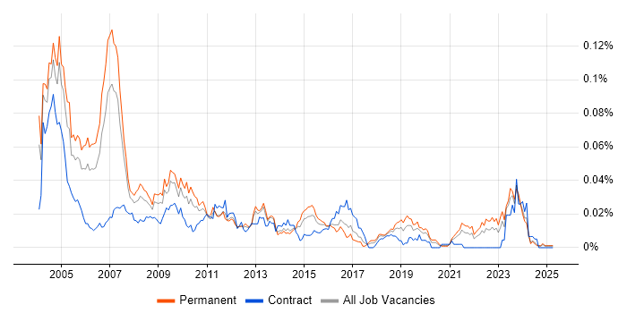 Job vacancy trend for Toshiba in the UK excluding London Job vacancy trend for Toshiba in the UK excluding London