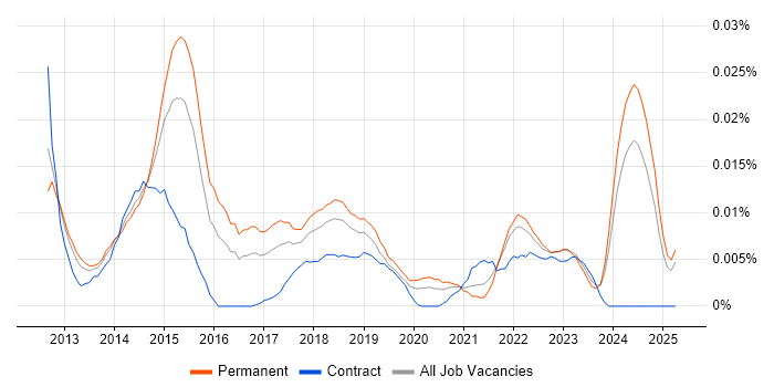Job vacancy trend for Totara in the UK excluding London