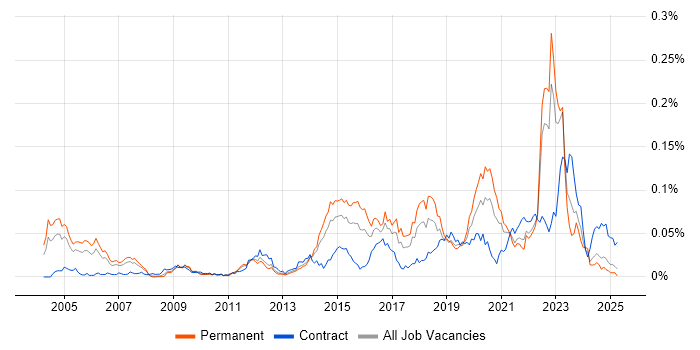 Job vacancy trend for TOWER Software in the UK excluding London Job vacancy trend for TOWER Software in the UK excluding London