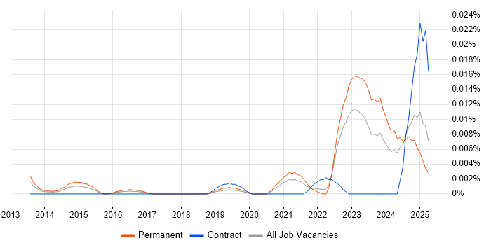 Job vacancy trend for TP-LINK in the UK excluding London Job vacancy trend for TP-LINK in the UK excluding London