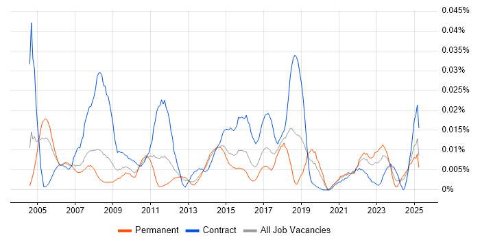 Job vacancy trend for TPMS in the UK excluding London Job vacancy trend for TPMS in the UK excluding London