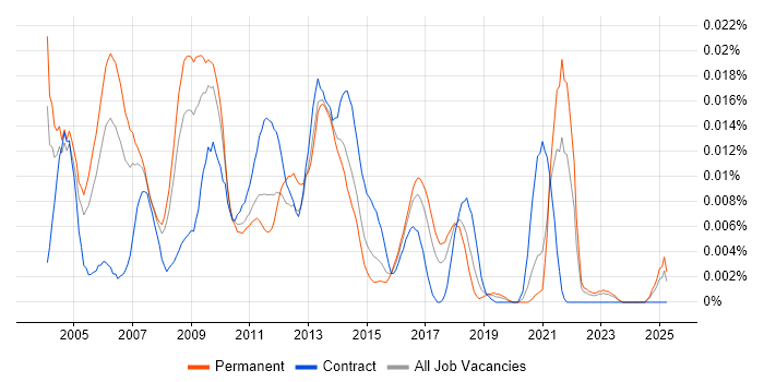 Job vacancy trend for TQM in the UK excluding London Job vacancy trend for TQM in the UK excluding London