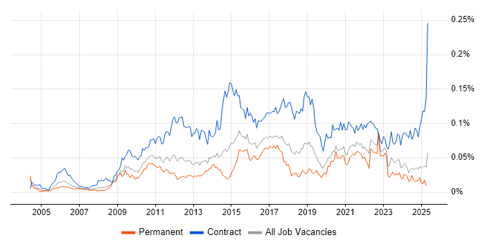 Job vacancy trend for Traceability Matrix in the UK excluding London Job vacancy trend for Traceability Matrix in the UK excluding London