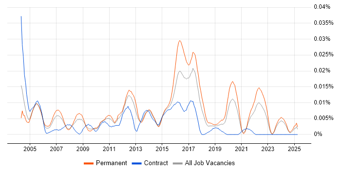 Job vacancy trend for TRADACOMS in the UK excluding London Job vacancy trend for TRADACOMS in the UK excluding London