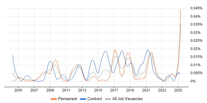 Job vacancy trend for Trade-off Analysis in the UK excluding London Job vacancy trend for Trade-off Analysis in the UK excluding London