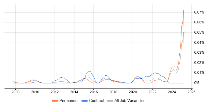 Job vacancy trend for Trade Surveillance in the UK excluding London Job vacancy trend for Trade Surveillance in the UK excluding London