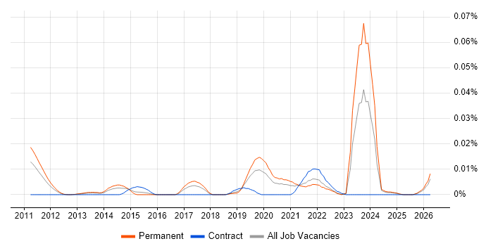 Tradecraft job vacancy trend in the UK excluding London