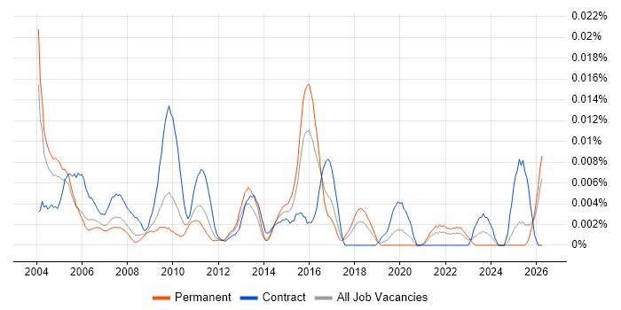 Traffic Engineer job vacancy trend in the UK excluding London