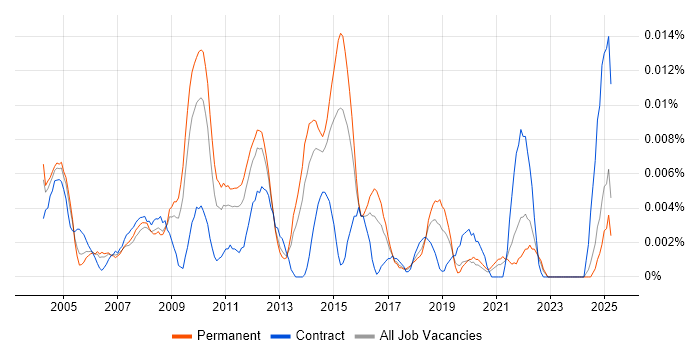 Job vacancy trend for Traffic Manager in the UK excluding London Job vacancy trend for Traffic Manager in the UK excluding London