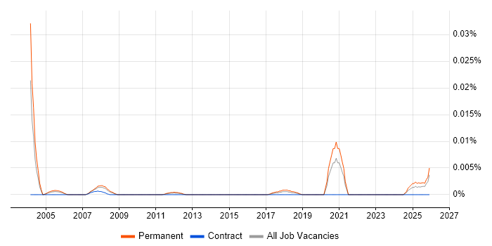 Trainee Accountant job vacancy trend in the UK excluding London
