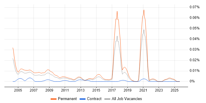 Trainee Administrator job vacancy trend in the UK excluding London Trainee Administrator job vacancy trend in the UK excluding London