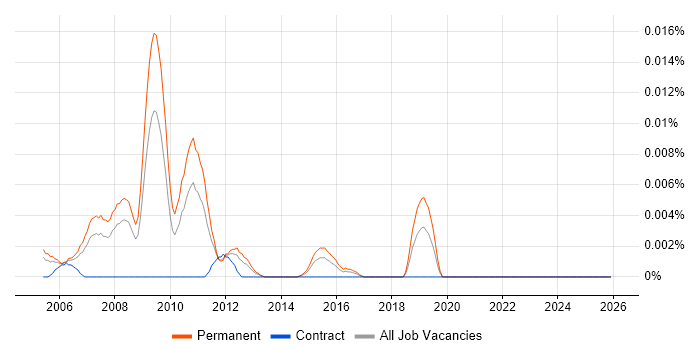 Trainee Analyst Developer job vacancy trend in the UK excluding London