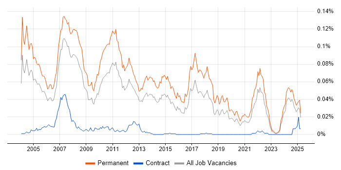 Job vacancy trend for Trainee Consultant in the UK excluding London Job vacancy trend for Trainee Consultant in the UK excluding London