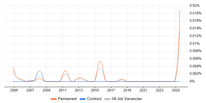Job vacancy trend for Trainee IT Manager in the UK excluding London