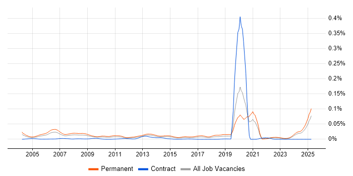 Job vacancy trend for Trainee IT Support in the UK excluding London Job vacancy trend for Trainee IT Support in the UK excluding London