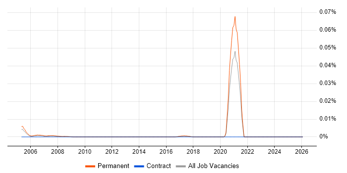 Trainee Network Administrator job vacancy trend in the UK excluding London