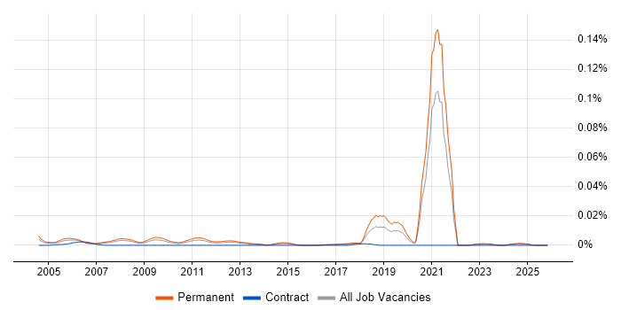 Trainee Network Engineer job vacancy trend in the UK excluding London