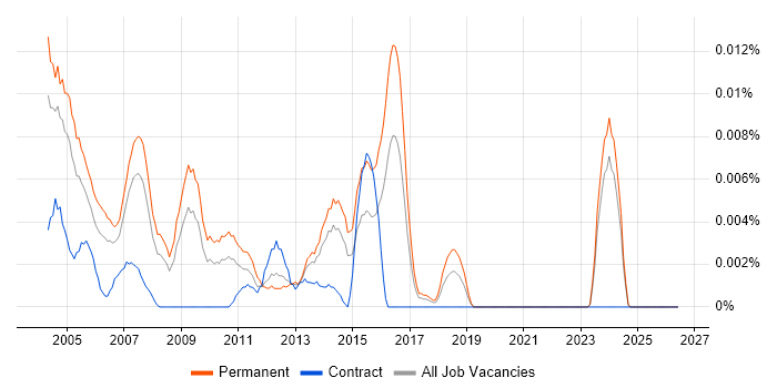 Trainee Operator job vacancy trend in the UK excluding London
