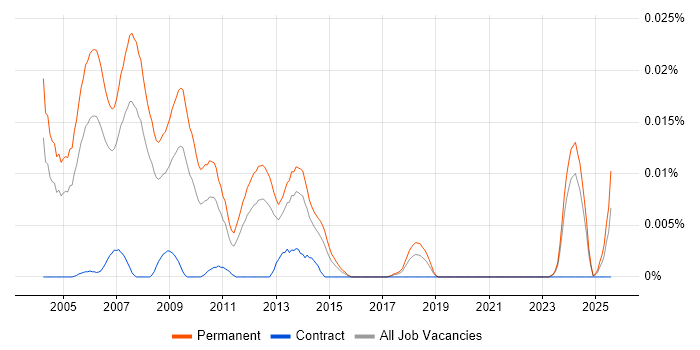 Job vacancy trend for Trainee Programmer in the UK excluding London