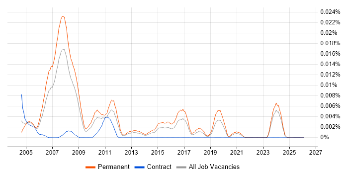 Trainee Project Manager job vacancy trend in the UK excluding London