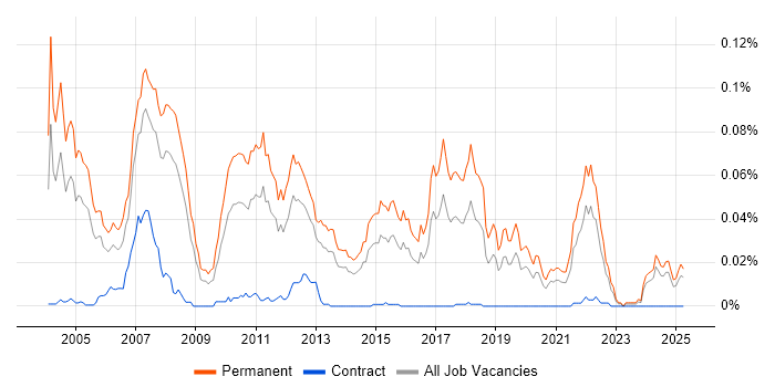 Job vacancy trend for Trainee Recruitment Consultant in the UK excluding London Job vacancy trend for Trainee Recruitment Consultant in the UK excluding London