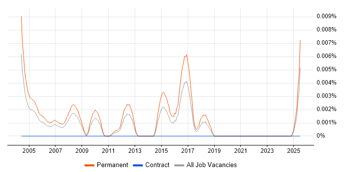 Job vacancy trend for Trainee Sales Executive in the UK excluding London