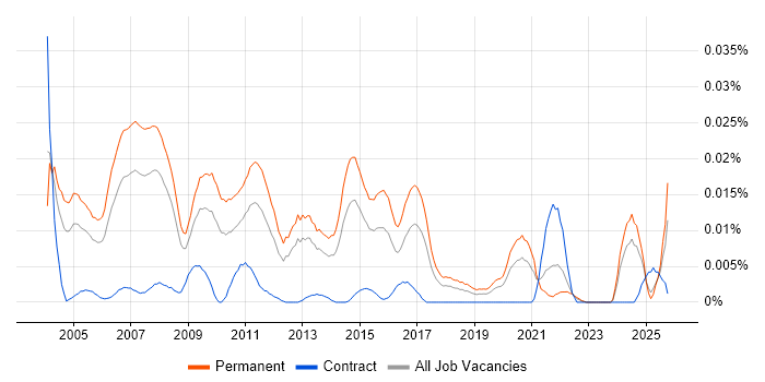 Trainee Support Analyst job vacancy trend in the UK excluding London