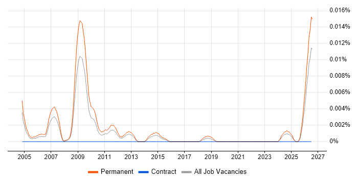 Trainee Systems Engineer job vacancy trend in the UK excluding London